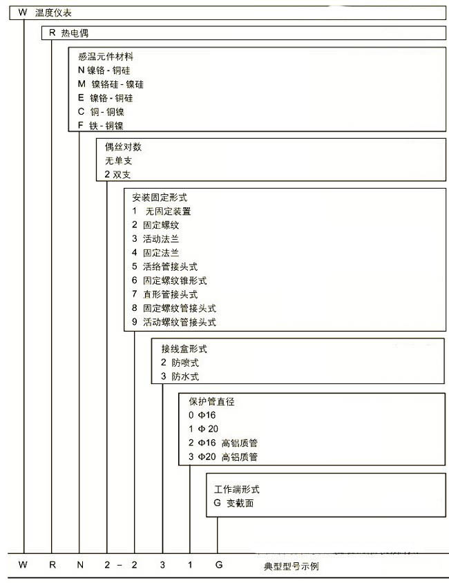 耐磨切割組裝熱電偶，WRM新產(chǎn)品