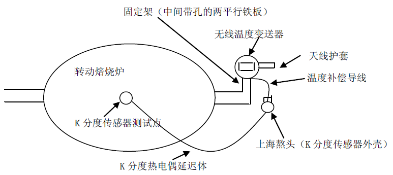 烘爐窯無線測溫傳輸方式